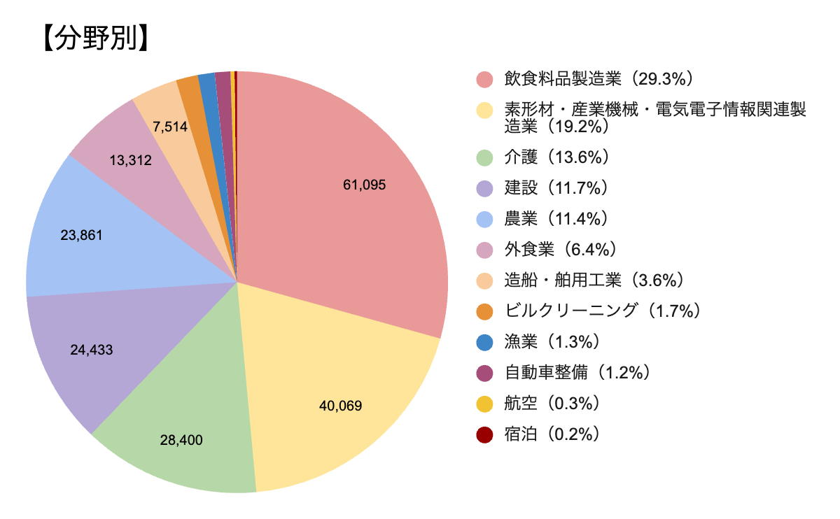 分野別