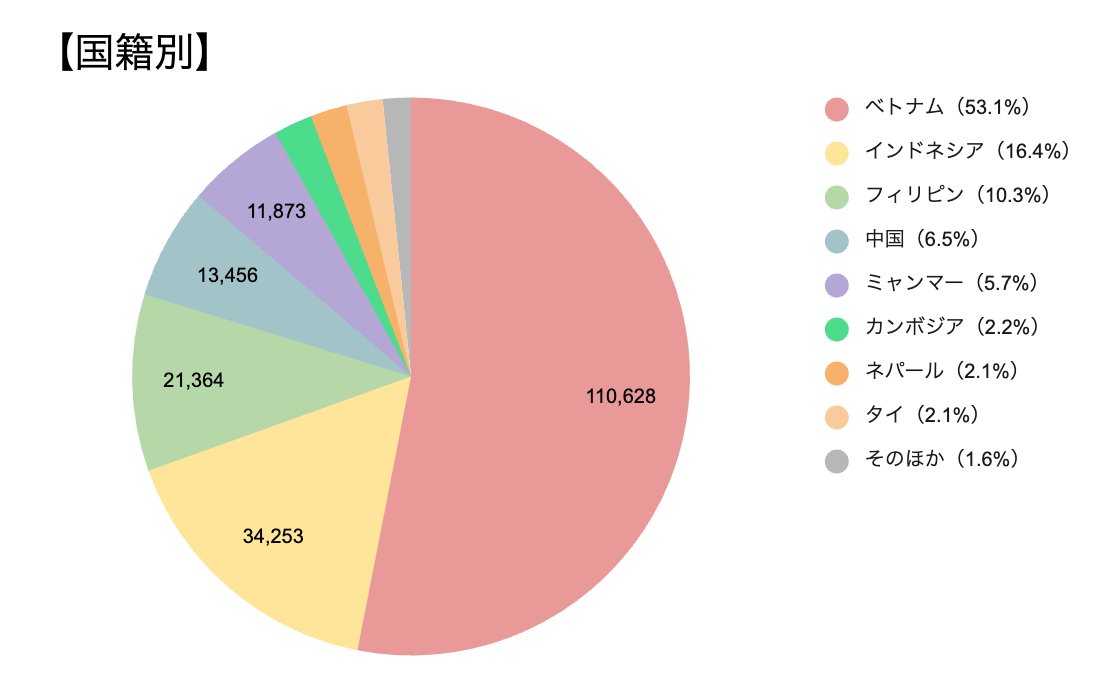 国籍別
