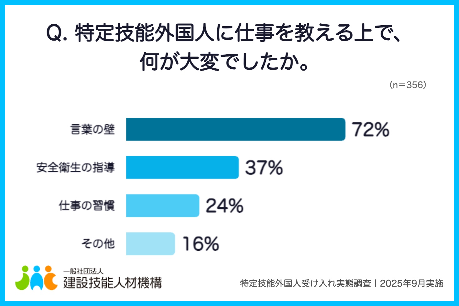 画像:アンケート「Q. 特定技能外国人に仕事を教える上で、何が大変でしたか。」