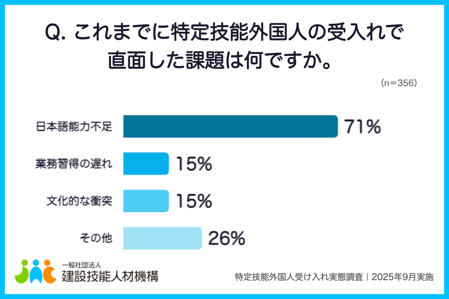 画像:アンケート「Q. これまでに特定技能外国人の受入れで直面した課題は何ですか。」