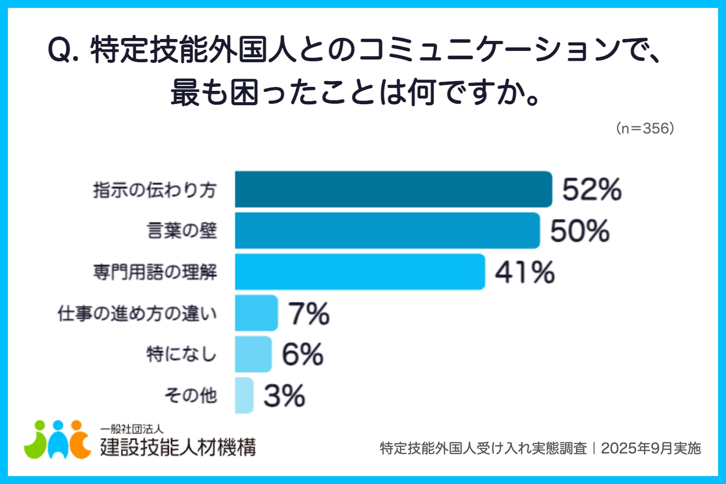 画像:アンケート「Q. 特定技能外国人とのコミュニケーションで、最も困ったことは何ですか。」
