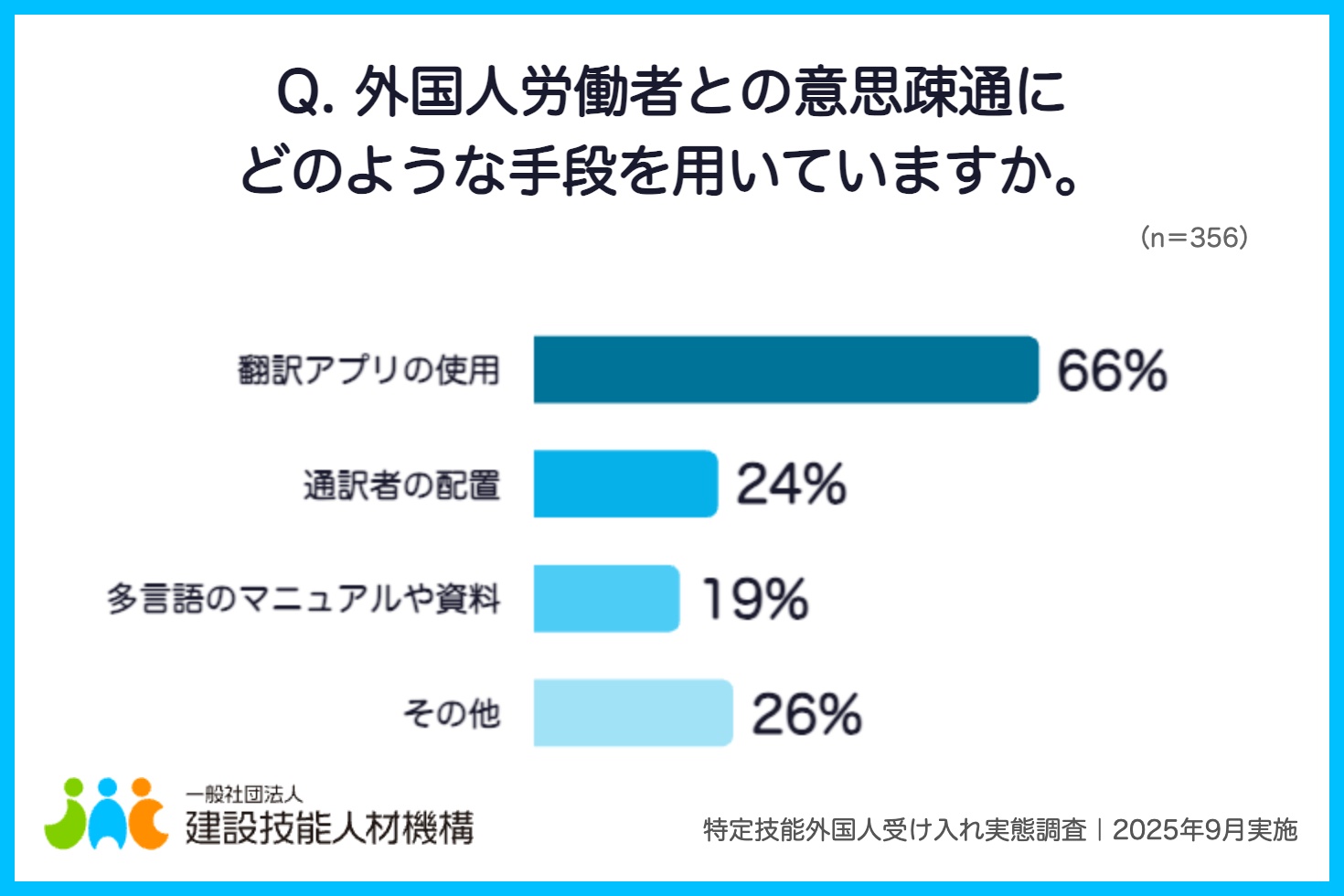 画像:アンケート「Q. 外国人労働者との意思疎通にどのような手段を用いていますか。」