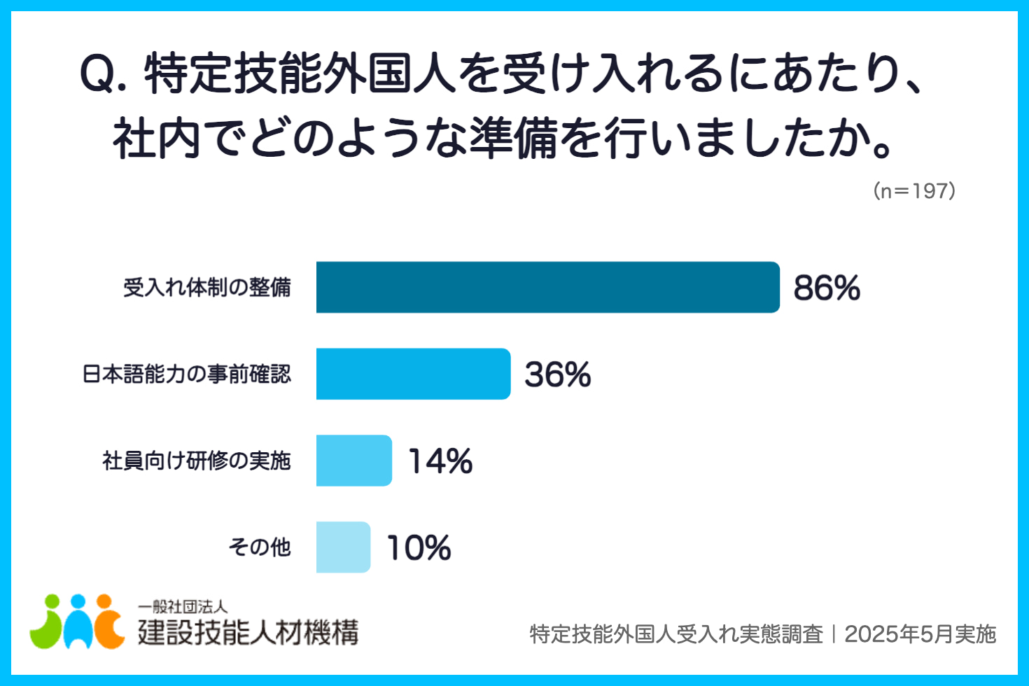 画像：アンケート「Q. 特定技能外国人を受け入れるにあたり、社内でどのような準備を行いましたか。」