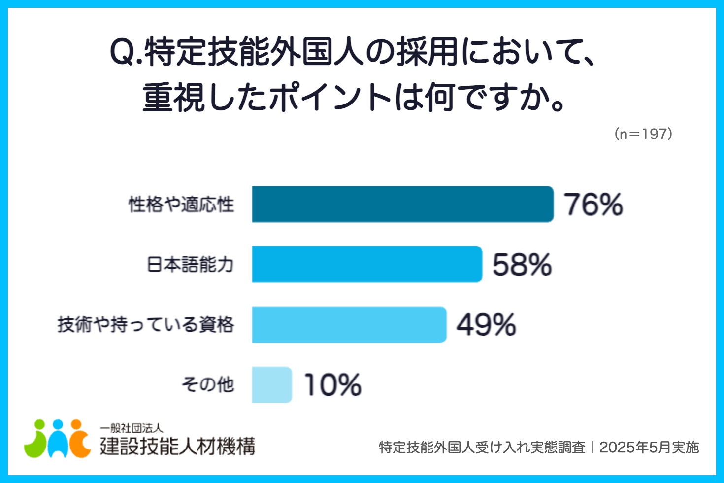 画像：アンケート「Q. 特定技能外国人の採用において、重視したポイントは何ですか。」