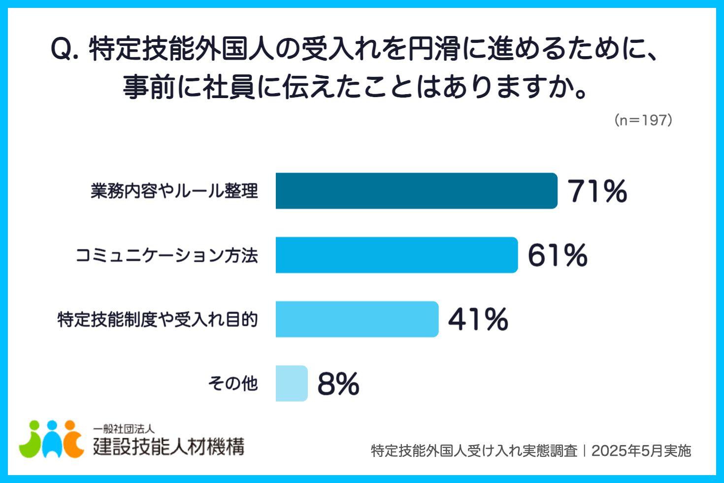 画像：アンケート「Q. 特定技能外国人の受入れを円滑に進めるために、事前に社員に伝えたことはありますか。」