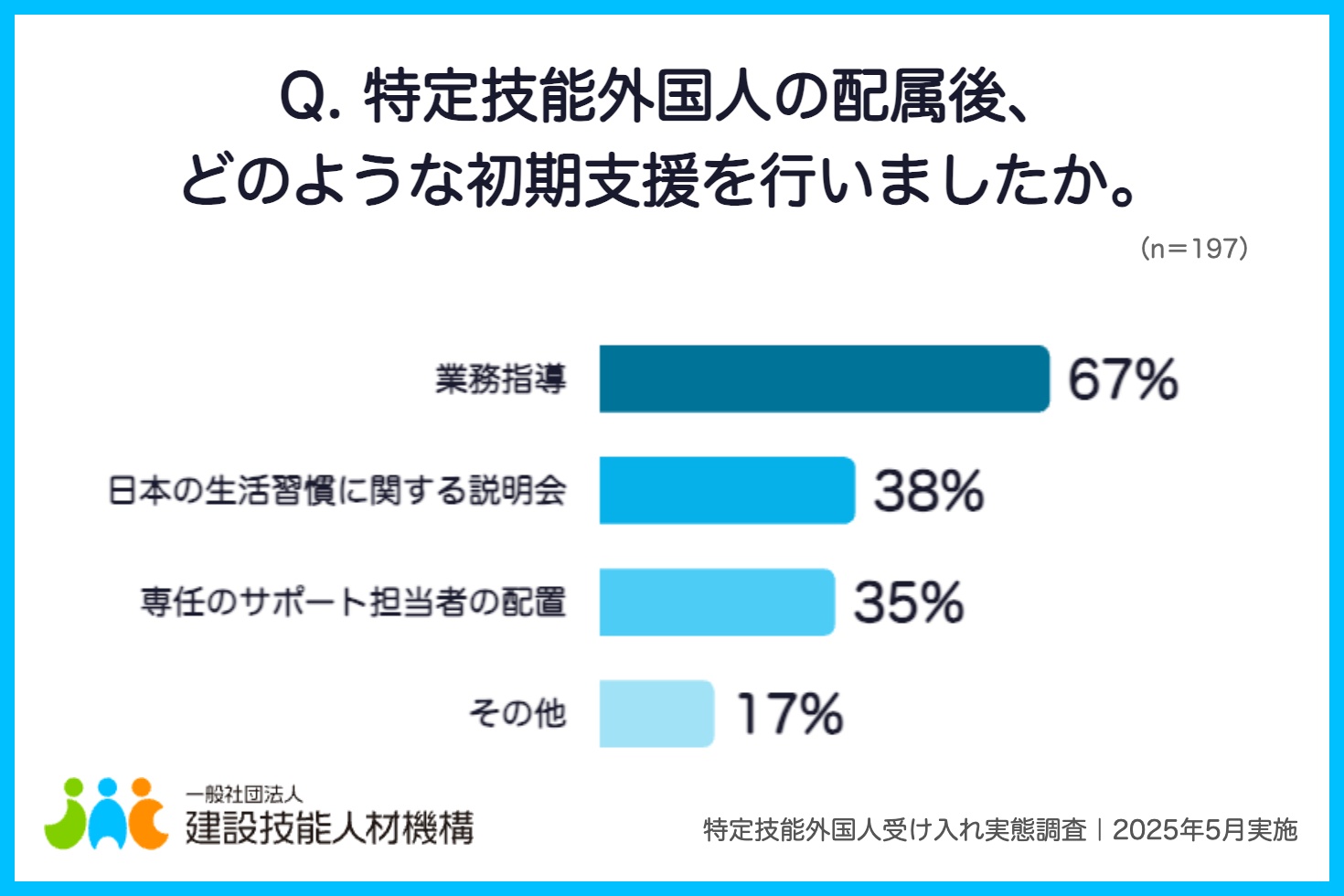画像：アンケート「Q. 特定技能外国人の配属後、どのような初期支援を行いましたか。」