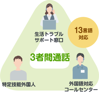 13言語対応の3者間通話のイメージ